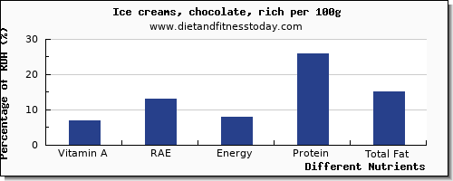 chart to show highest vitamin a, rae in vitamin a in ice cream per 100g